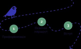 Шлях учня від профорієнтації через освітній маршрут до вступу